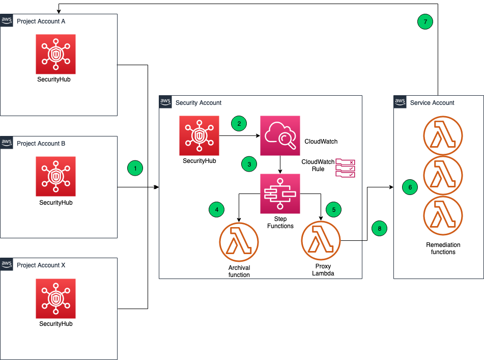 ERGO Architecture