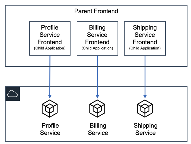 Micro Frontend