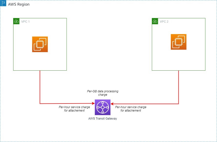 VPC peering using Transit Gateway in same Region