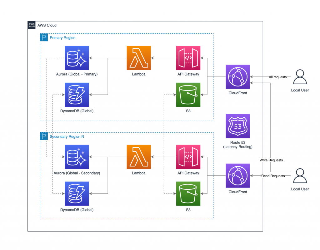 Figure 2. Multi-Region deployment optimized for network latency