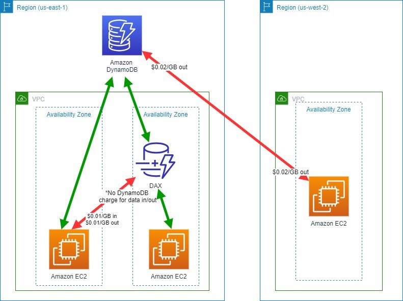 DynamoDB without global tables