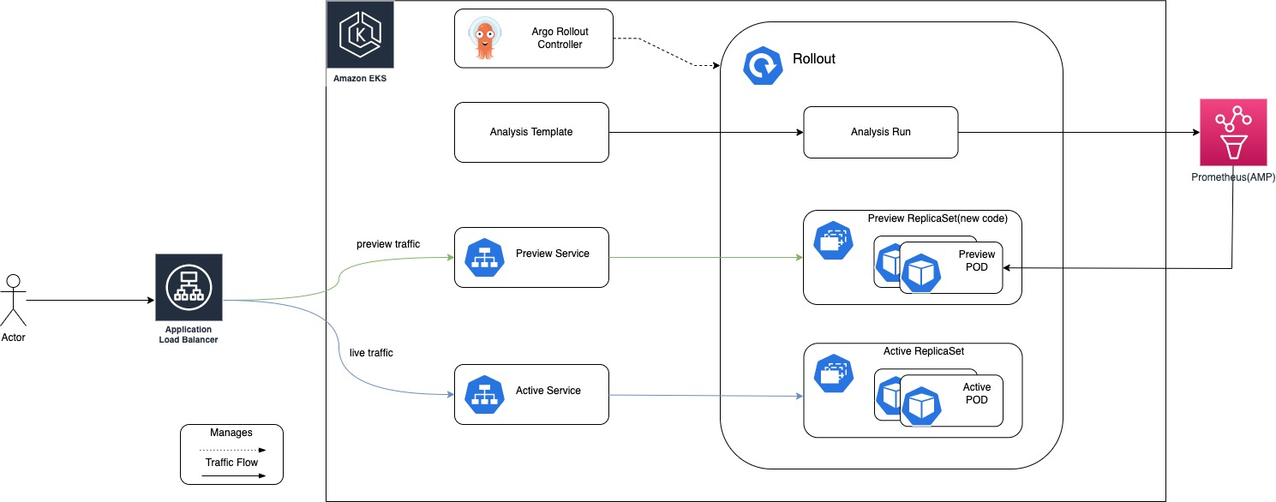 Figure 3. Blue/green deployment using KPIs