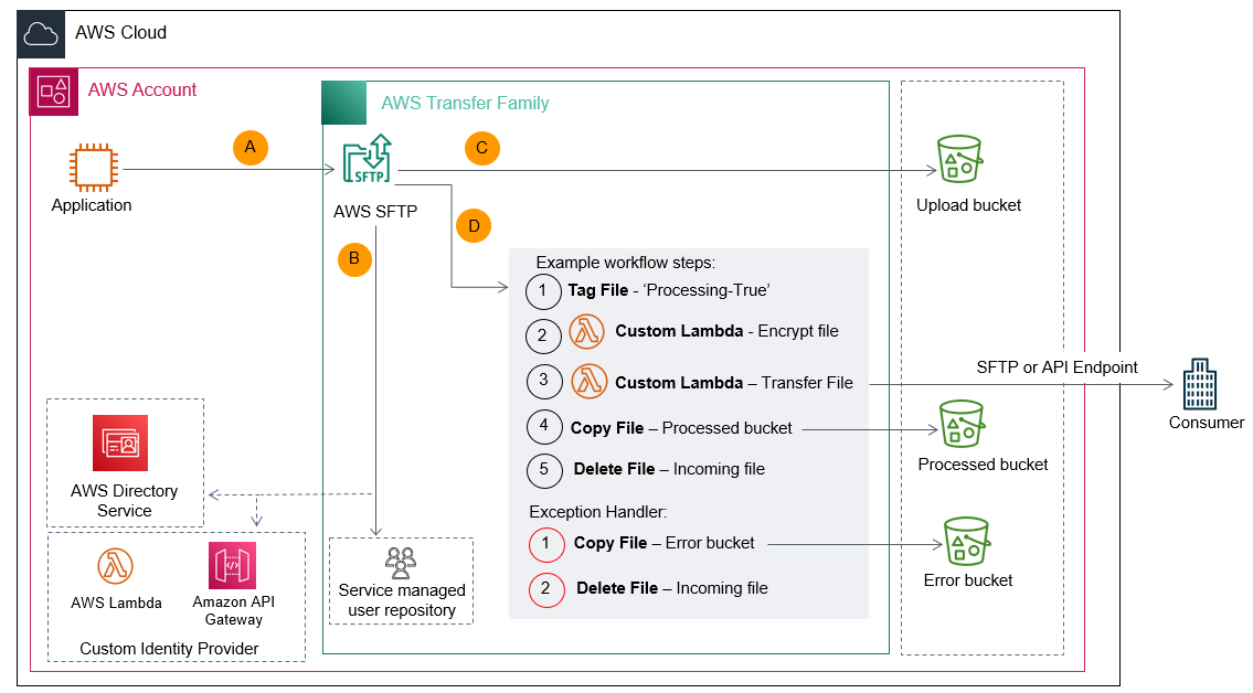 MFT outbound flow – push to data consumer