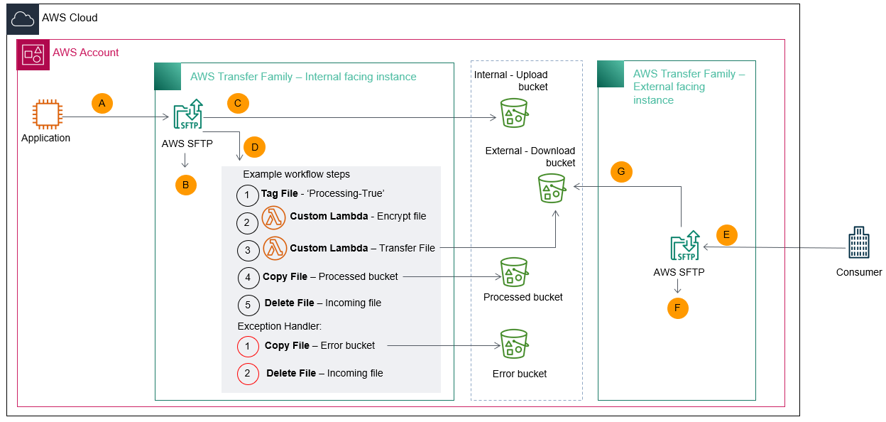 MFT outbound flow – pull by data consumer