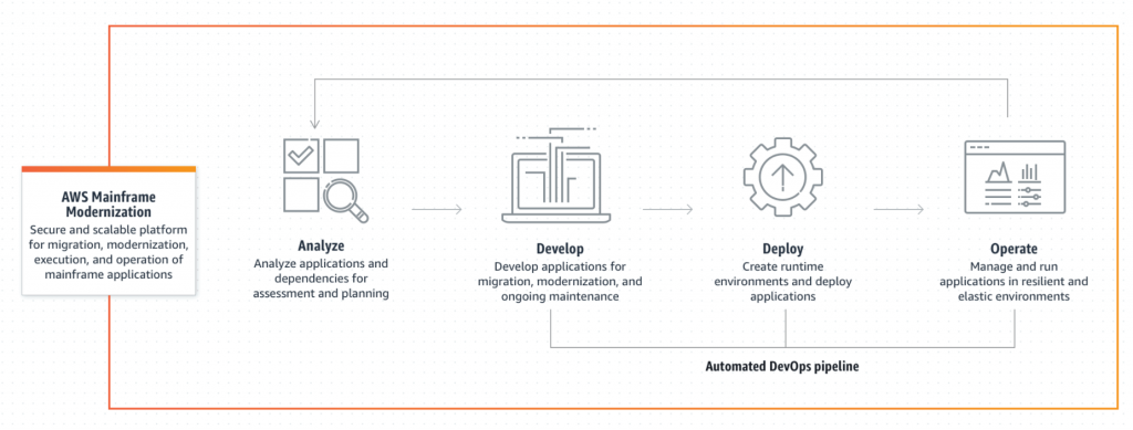 AWS Mainframe Modernization flow