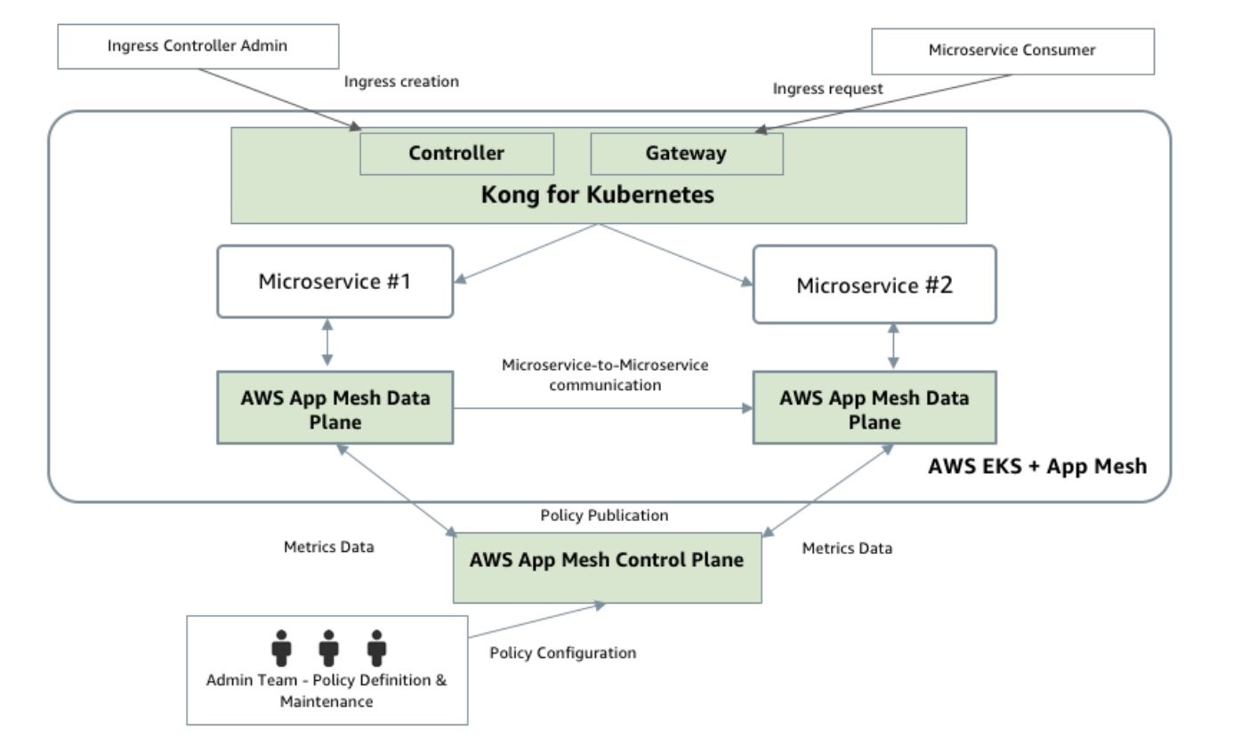 The Kong for Kubernetes architecture can be implemented using Amazon EKS and AWS App Mesh