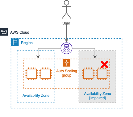 Multi-AZ with static stability pattern (P2)