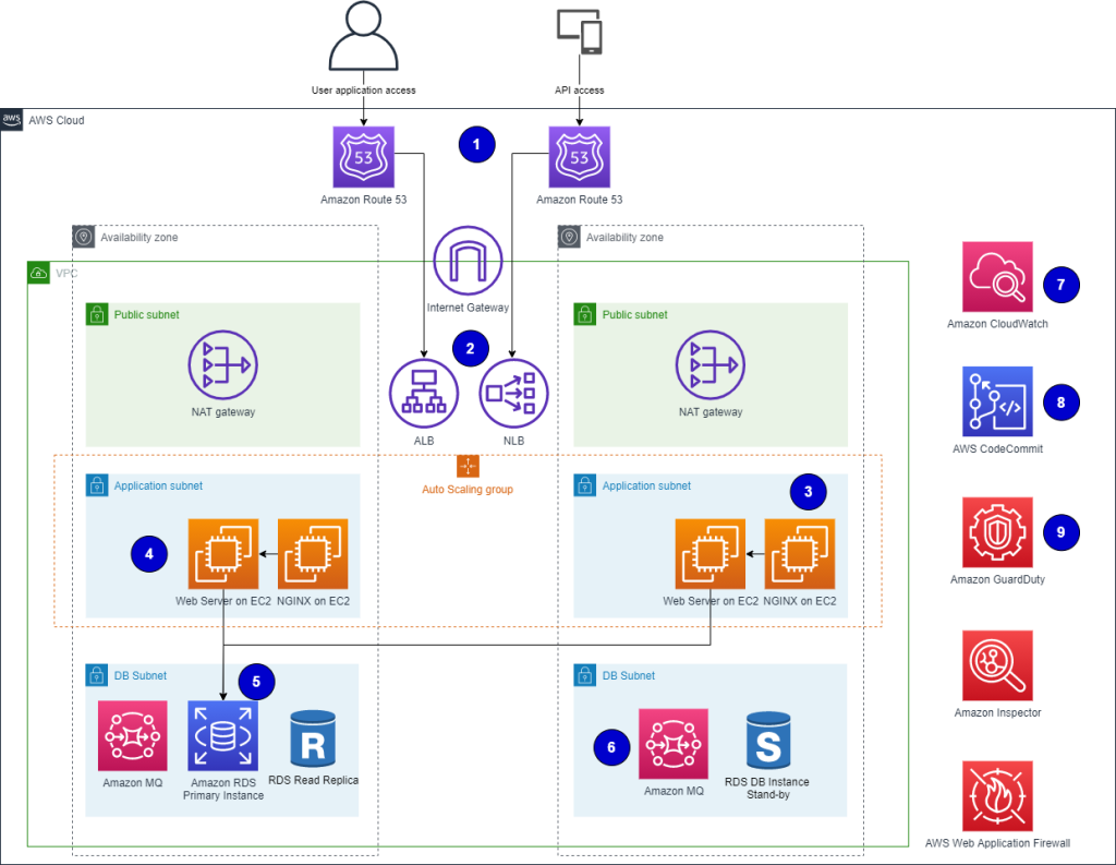 Current high-level solution architecture for the ALLFINANZ solution