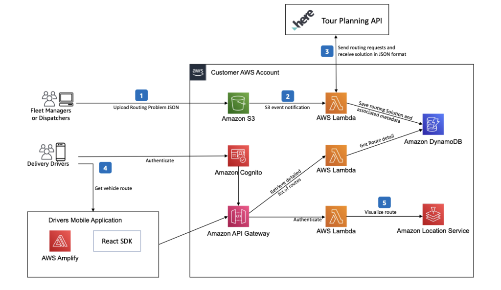 Many-to-many vehicle routing architecture