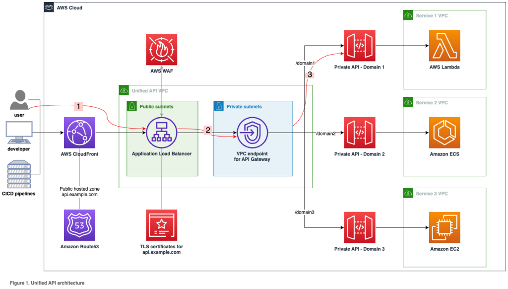 Unified API architecture