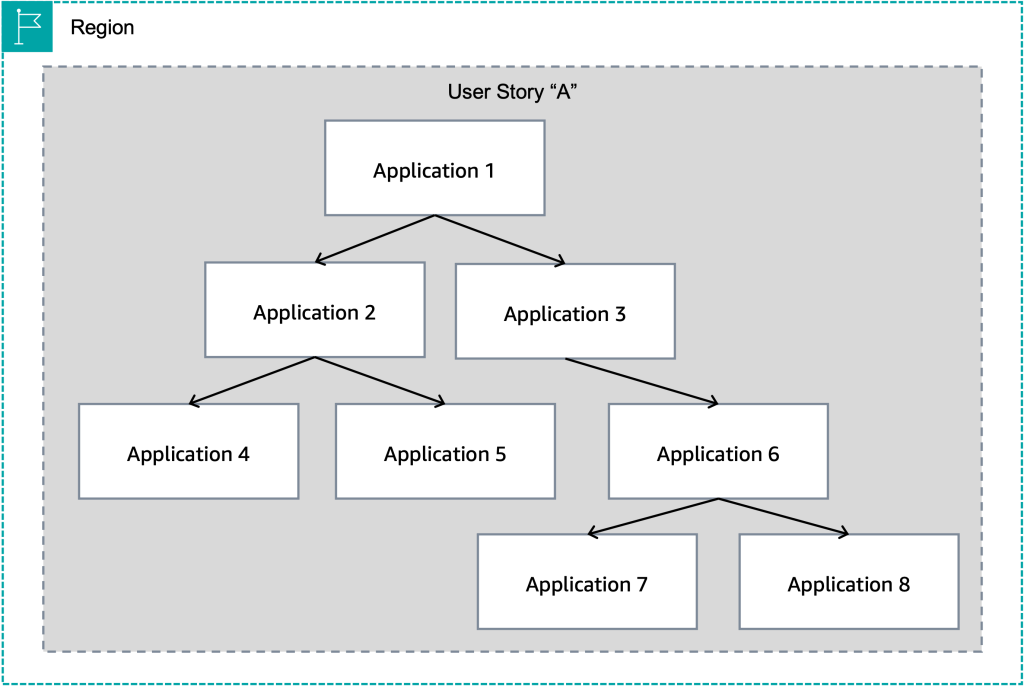 A dependency graph of applications that all support user story "A".