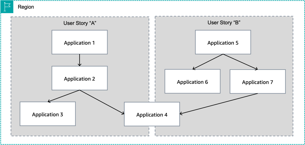 Two unrelated user stories share a dependency on Application 4, requiring both dependency graphs to failover if either experience an impairment.