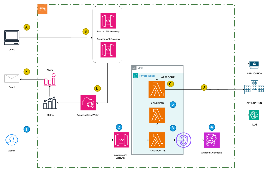 APIM Architecture