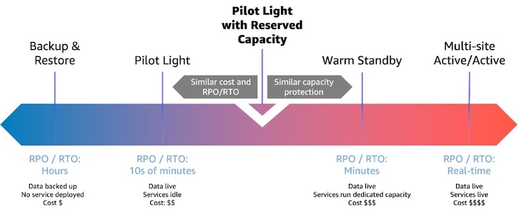 spectrum of disaster recovery strategies