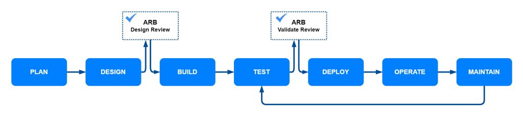 Project implementation process with architecture review checkpoints