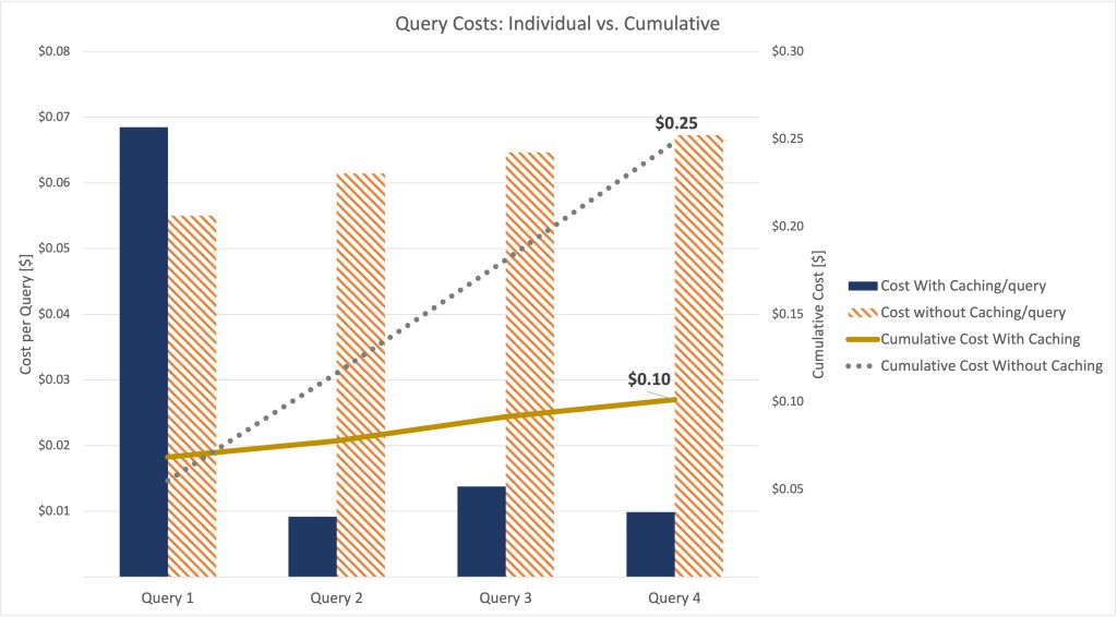 Dual-axis graph displaying per-query and cumulative costs, demonstrating cost savings through caching over 4 queries