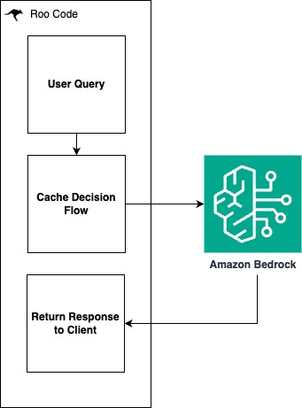 Technical workflow diagram showing data flow between user query, cache decision logic, and Amazon Bedrock with response handling