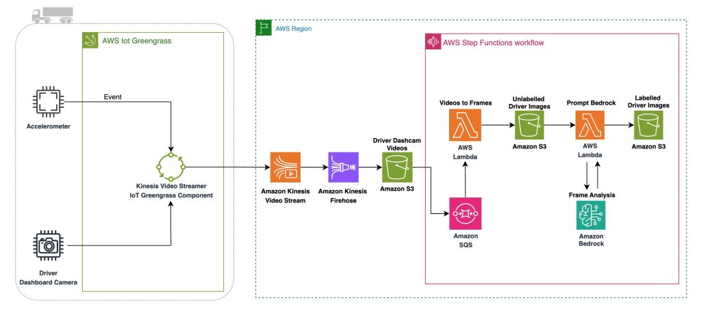 Edge-to-cloud architecture for real-time driver monitoring using AWS IoT, Kinesis, and ML services