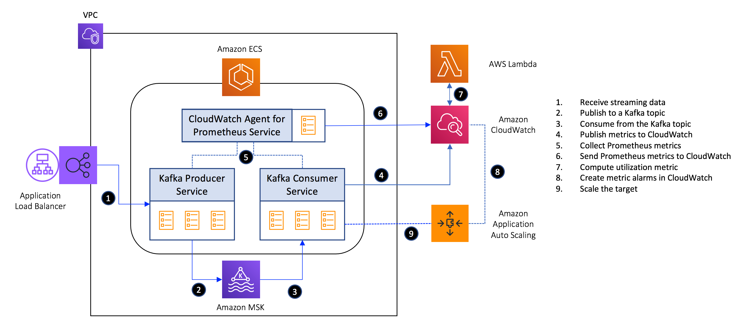 Deployment architecture for scaling ECS services with Application Auto Scaling