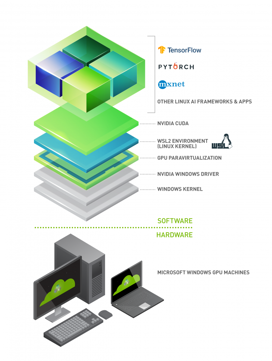 Stack image showing layers involved while running Linux AI frameworks in WSL 2 containers.