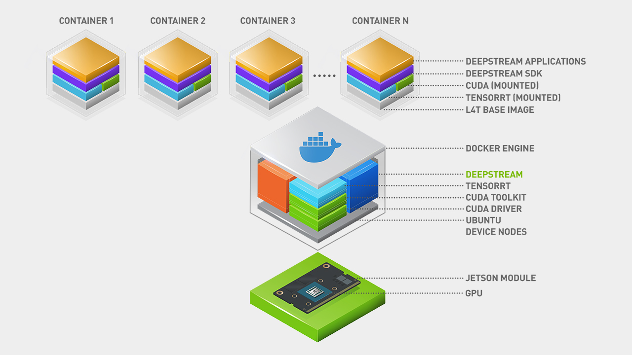 DeepStream helps developers build high performance cloud native AI applications