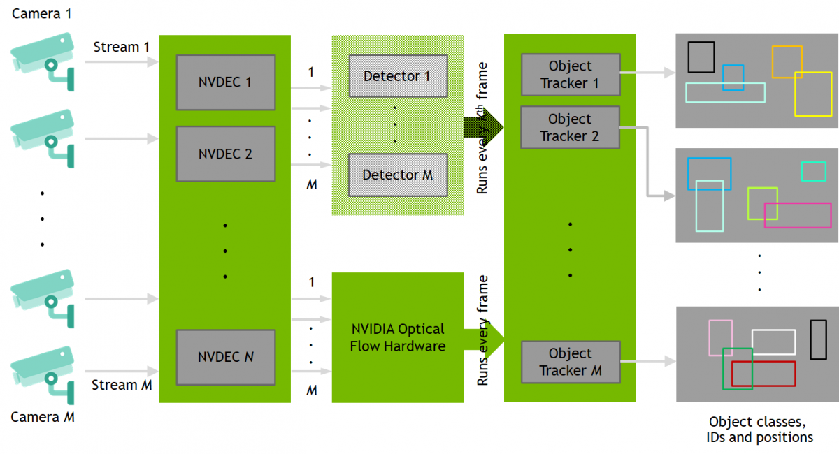 A flowchart showing object tracking for Intelligent Video Analytics