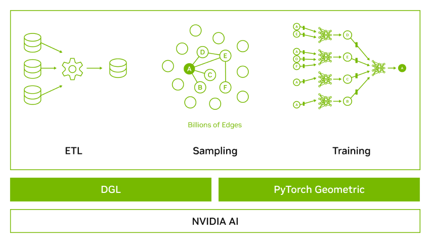 Graph Neural Network Frameworks