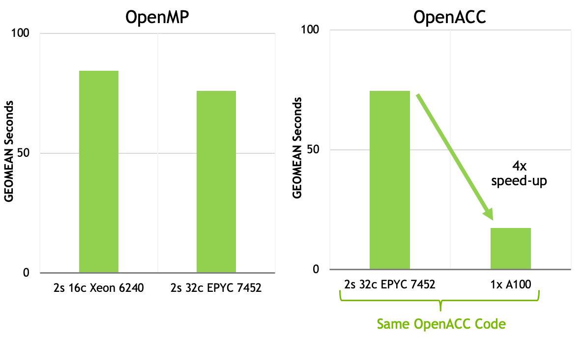 SPEC ACCEL  OpenACC and OpenMP performance comparison.