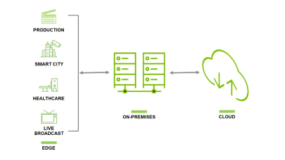 NVIDIA Rivermax networking SDK for media and data streaming apps