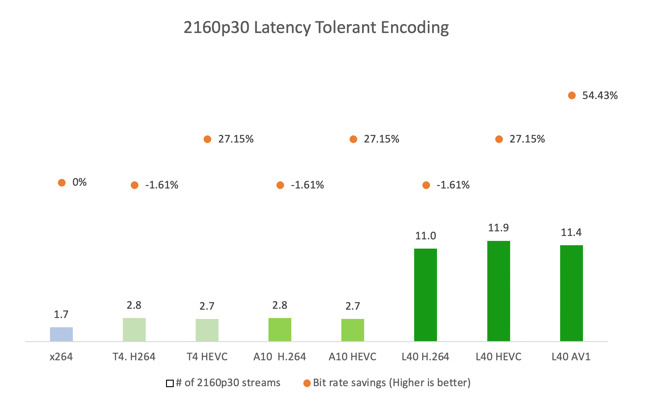 Graph showing 2160p30 latency tolerant encoding