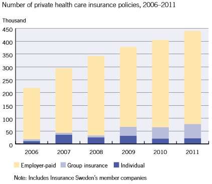 Socialist Swedes Take To Private Health Insurance