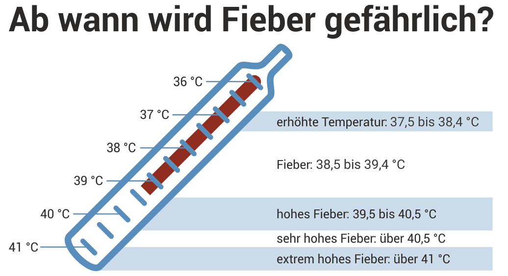 wie kann man fieber senken
