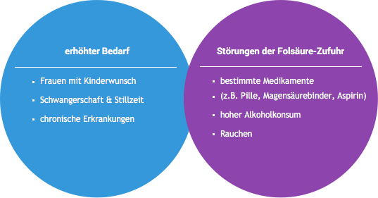 Folsaure Ratgeber Mangel Erkennen Vorbeugen Altmark Apotheke Stendal