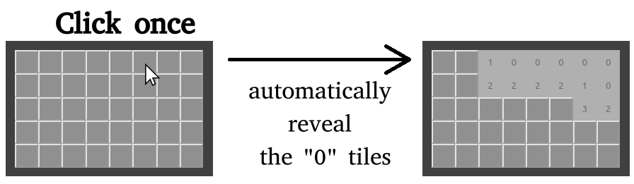 Two Minesweeper boards. On the left is a full board that says "click once". In the middle is an arrow that has a label that says "automatically reveal the "0" tiles". On the right is a minesweeper board that has some tiles revealed. 