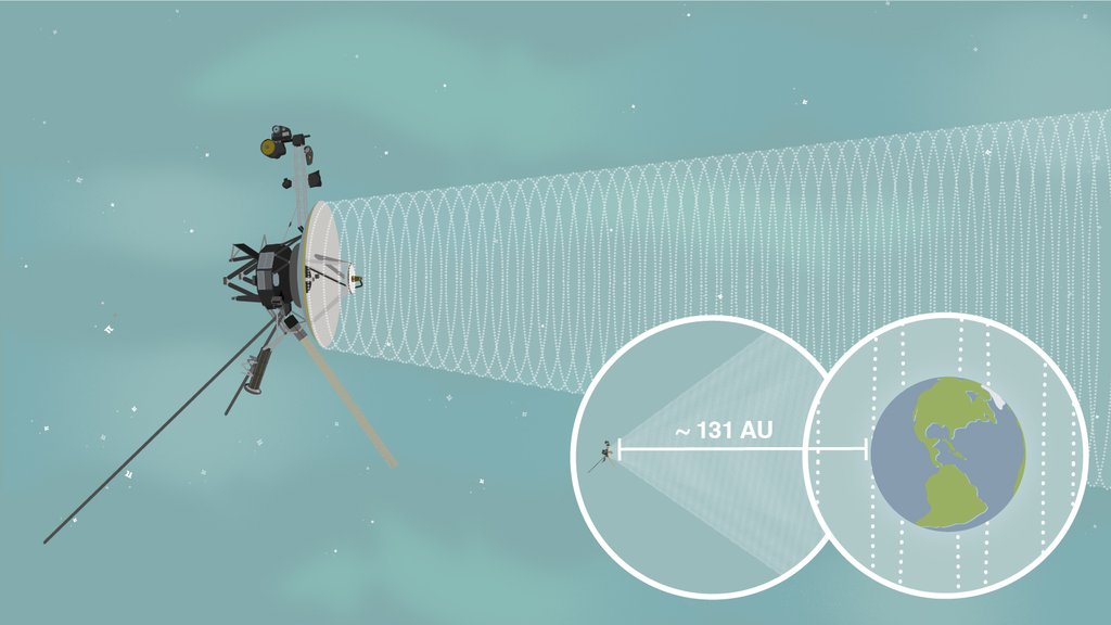 The illustration shows a cartoonish Voyager 1 flying in space with a conical signal eminating from its antenna. An inset shows a more distant view of Voyager with a line extending to Earth and a distance label between the Voyager and Earth marked ~131 AU.