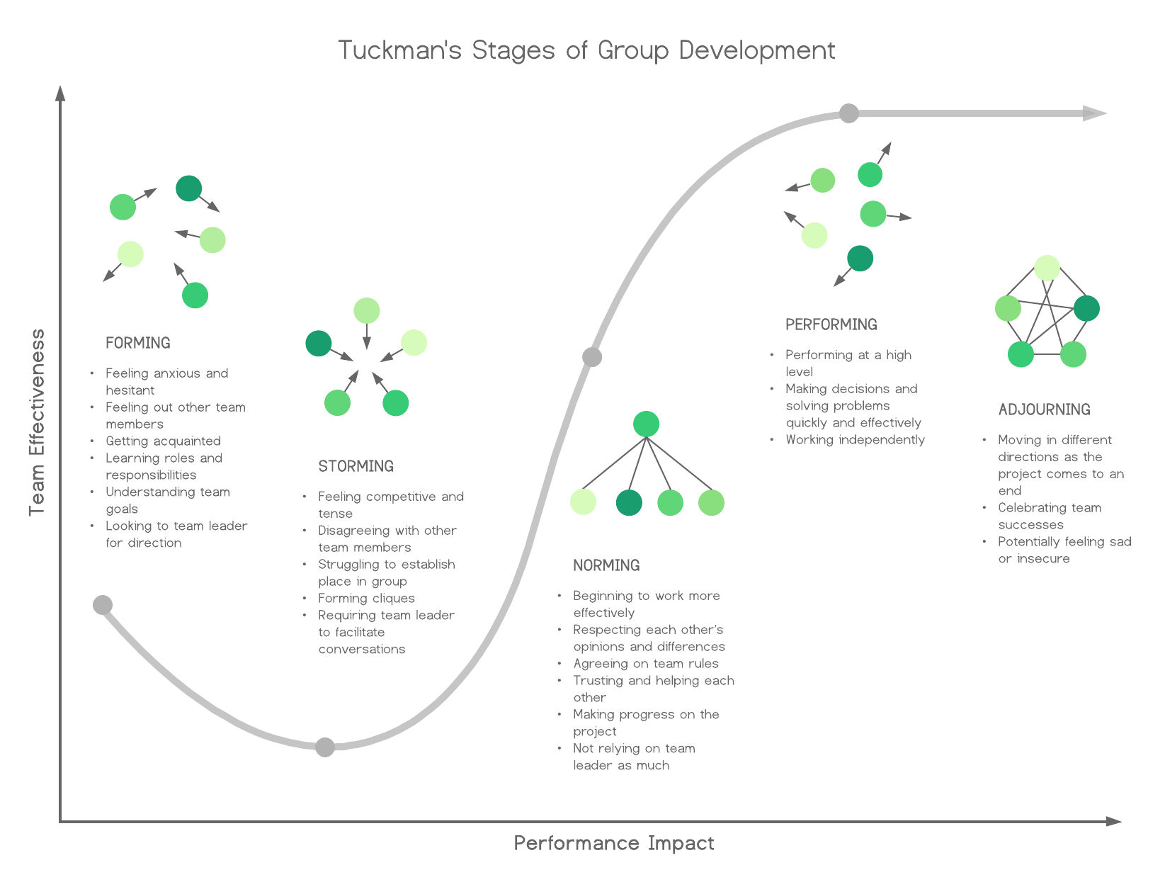 Mastering The Key Stages Of Group Development Lucidchart Blog