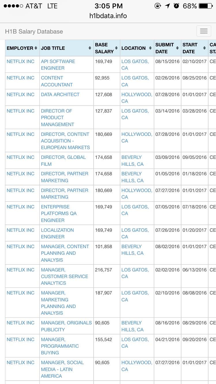 Netflix Salaries On H1bdata Info Blind