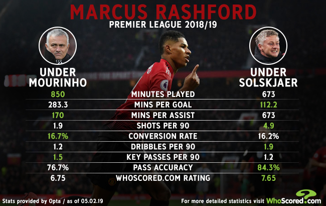 Stats Study Just How Good Has Marcus Rashford Been Under Solskjaer