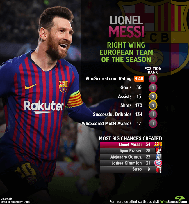 European Team Of The Season Right Wing Lionel Messi Barcelona