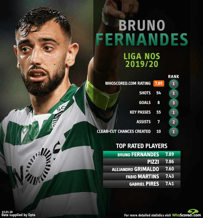 Who Is Bruno Fernandes The Key Stats Behind His Impending Manchester United Move
