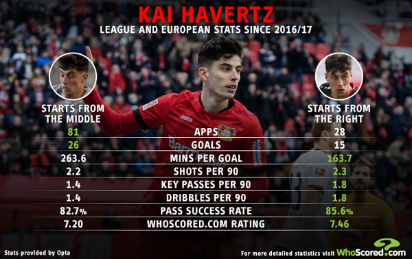 How Kai Havertz Versatility Can Elevate Chelsea To The Next Level