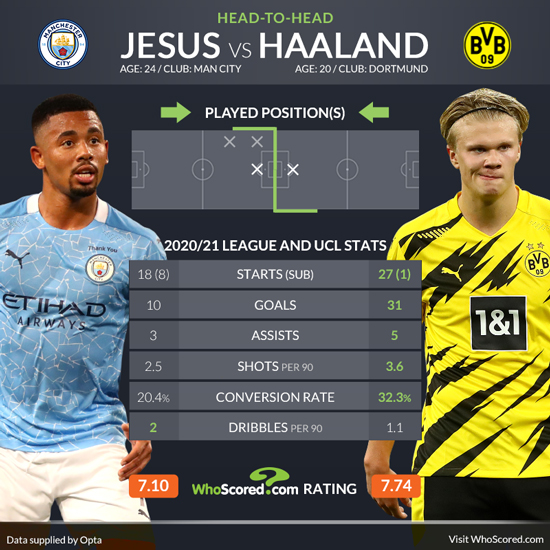 Stats Study Man City May Not Be The Ideal Fit For Goal Machine Haaland