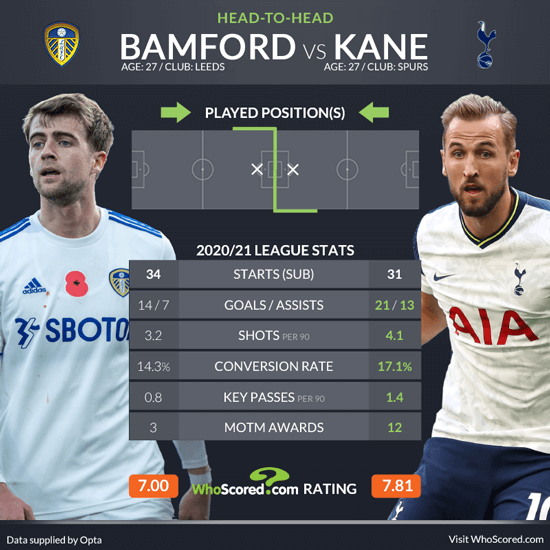 Leeds Vs Tottenham Premier League Team News And Prediction