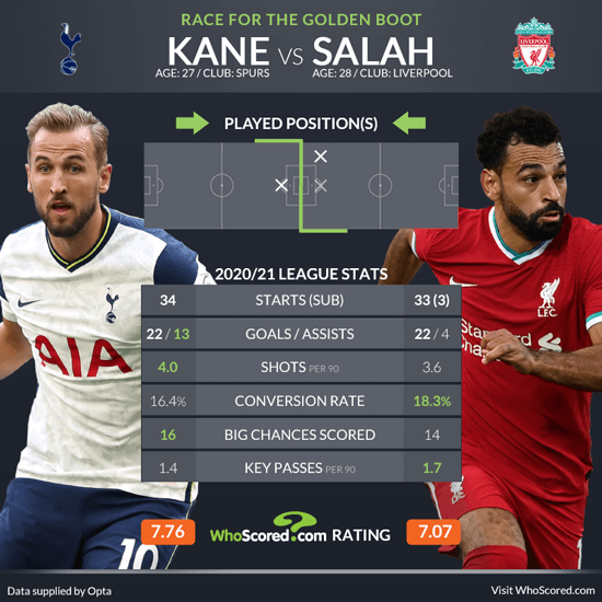 Kane Vs Salah Who Will Land The Premier League Golden Boot