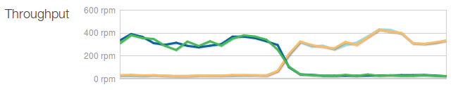 Time to really test that your application is active-active!