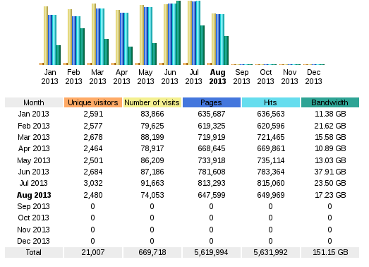 Simple web 1.0 goodness. No fancy AJAX graphs here son!