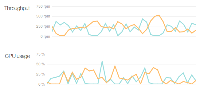 I'm so sick of these motherfucking ELBs in this motherfucking cloud!