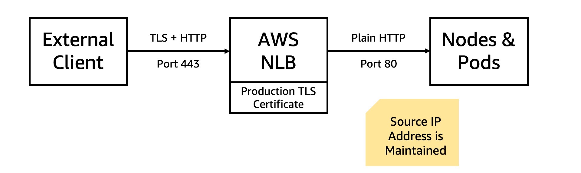 Aws Network Load Balancer Tls Termination With Contour
