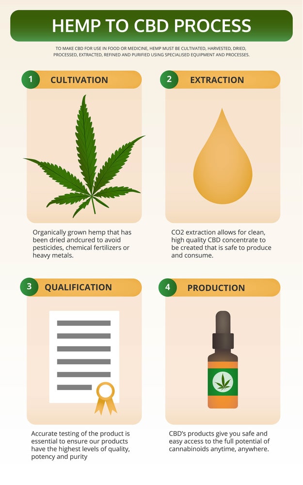 Cbd Oil Australia Guide To Buying Pure Cannabis Hemp Oil Online