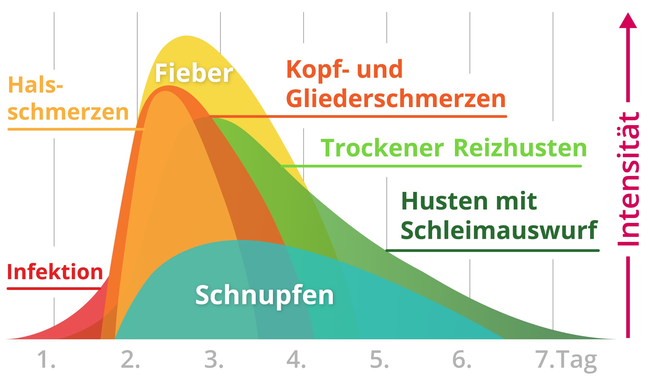 Ist Es Eine Grippe Oder Erkaltung Lemocin